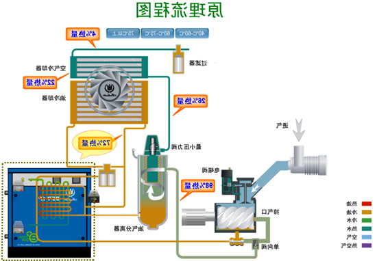 空压机余热回收_空压机变频改造